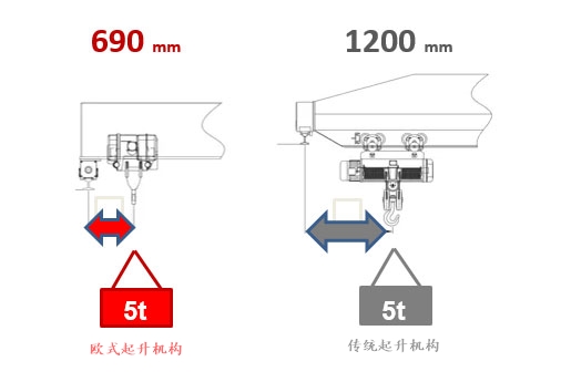 欧式与传统吊装盲区对比 欧式与传统吊装盲区对比